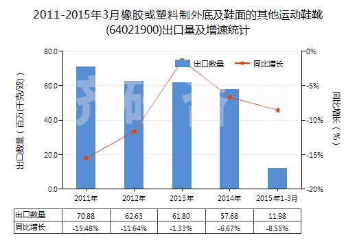 2011-2015年3月橡膠或塑料制外底及鞋面的其他運(yùn)動(dòng)鞋靴(64021900)出口量及增速統(tǒng)計(jì)
